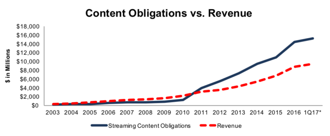 NFLX_Content_Costs