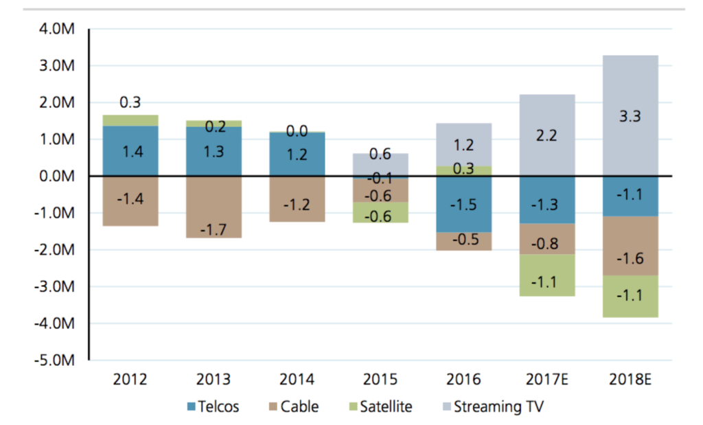 PayTV Additions (2012-2018)