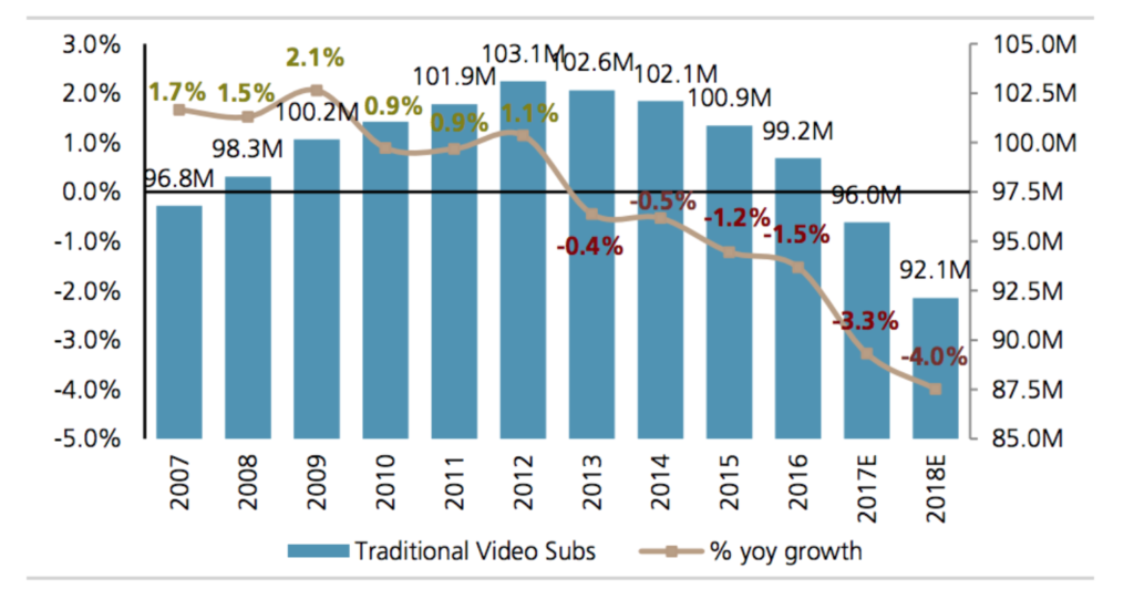 Video Subscribers (2007-2018)