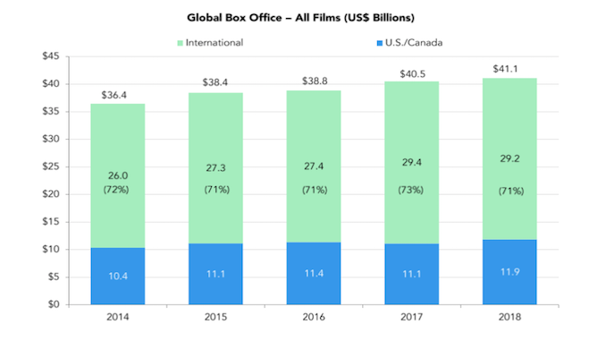 Global Box Office