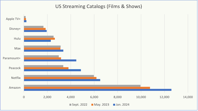 US-Streaming-Catalogs-Sept-2022-Jan-2024